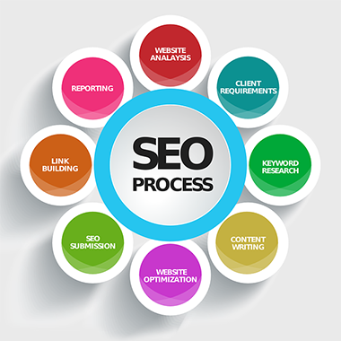 SEO Process